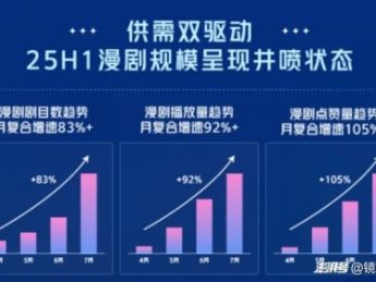 动漫短剧成为付费用户新宠儿!各平台争相押注的新风口!