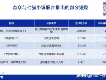 抢演员、囤版权!短剧行业资源战白热化,头部平台如何破局?