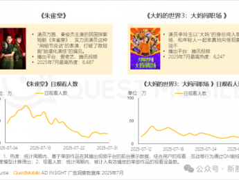 四大视频平台前七月短剧上新公布:腾讯88部爱奇艺64部优酷最少