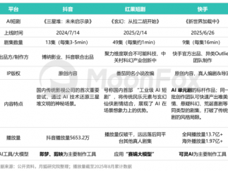 AI短剧变天了，是内容革命还是营销噱头？