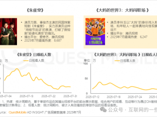 2025在线视频大战：腾讯和爱奇艺差距仅700万，短剧成新宠