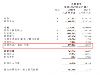 映宇宙上半年累计发行1200多部短剧，爆款100+部，净利润2.8亿元！