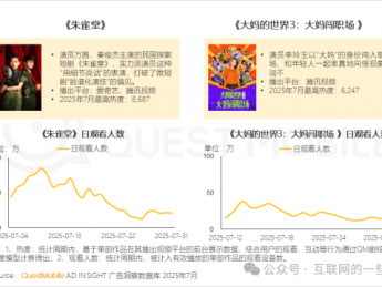 2025在线视频大战:腾讯和爱奇艺差距仅700万,短剧成新宠