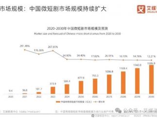 中国微短剧市场规模持续扩大  2025年将达677.9亿元