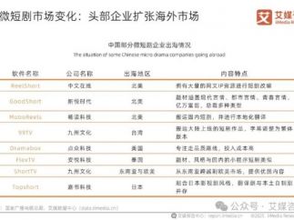 微短剧产业市场发展趋势：头部企业扩张海外市场