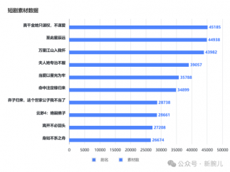 微短剧8月月榜：漫剧为端原生增加40%播放量，一线用户回落5%