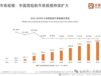 中国微短剧市场规模持续扩大 2025年将达677.9亿元