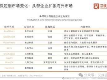 微短剧产业市场发展趋势:头部企业扩张海外市场