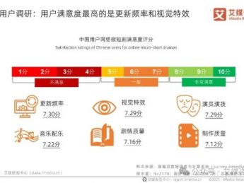 微短剧用户近五成集中在25岁-34岁,超九成被微短剧触达,消遣娱乐是主因