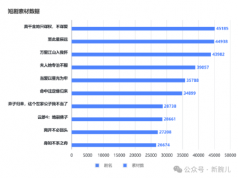 微短剧8月月榜:漫剧为端原生增加40%播放量,一线用户回落5%