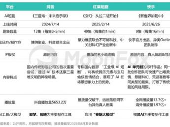 AI短剧变天了,是内容革命还是营销噱头?