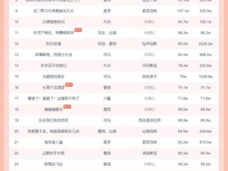短剧＆漫剧日榜：赵廷义&邓灵枢新剧“三端齐爆”，5部漫剧播放破亿