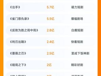 播放量破亿短剧超10部，反赌短剧缘何成为新流量密码？