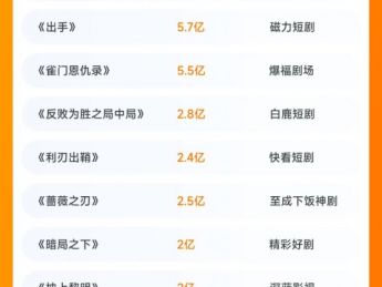 播放量破亿短剧超10部，反赌短剧缘何成为新流量密码？