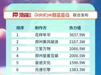 2025年8月河南TOP10短剧公司出炉！花样年华、郑州乘风破浪领跑