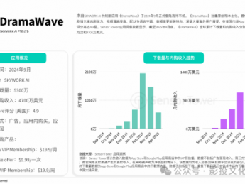 短剧全球化红利显现,累计收入达23亿美元