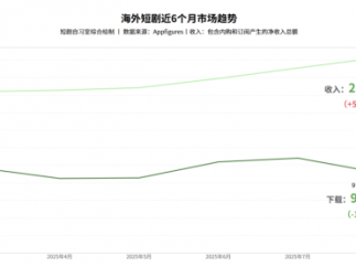 8月海外短剧：IAA应用下载量爆增，月入千万美元平台再添一员