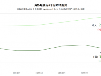 8月海外短剧:IAA应用下载量爆增,月入千万美元平台再添一员