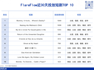 《前任叔叔让我怀上四胞胎》成海外新剧王？中文在线新APP猛投！