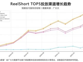 短剧出海进入深水区：ReelShort之后，谁将引领下一波浪潮？