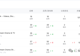 中文在线领跑短剧出海，FlareFlow平台三个月增长500%