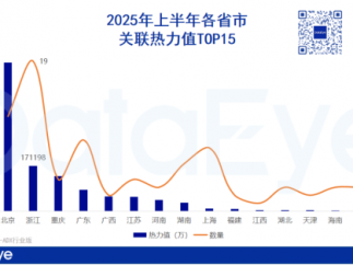 17.1亿热力值，2300+竖屏剧组涌入！浙江凭什么是微短剧发行第一省？