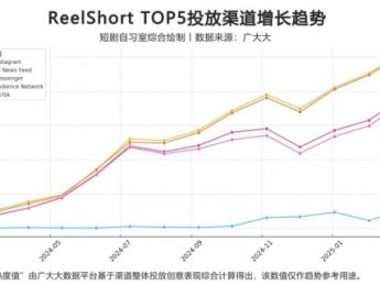 短剧出海进入深水区：ReelShort之后，谁将引领下一波浪潮？