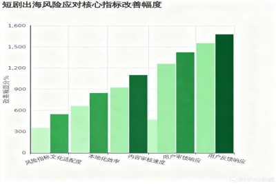 短剧出海风险应对指标改善柱状图