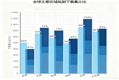 全球区域短剧下载量占比图