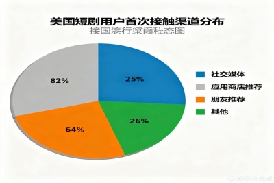 美国短剧用户渠道饼图