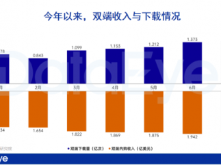 数据创新高但依然赚钱难，短剧出海“平台期”如何活得“更滋润”？
