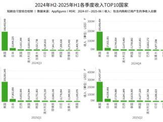 海外短剧仍在狂飙