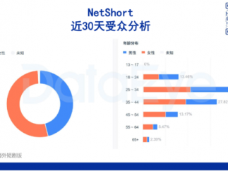 海外微短剧热榜：“母子亲情”新剧上榜，“职场恋”题材火热
