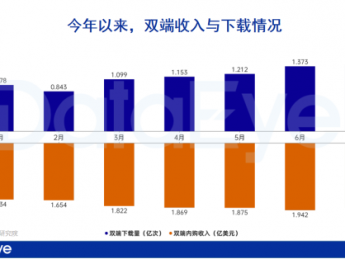 数据创新高但依然赚钱难，短剧出海“平台期”如何活得“更滋润”？