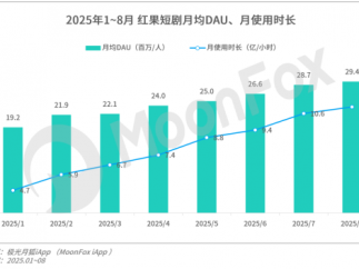 政策落地、漫剧兴起，蓬勃发展的短剧市场