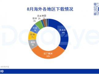2025年8月海外短剧揽金近2亿美元创新高，推动多元化商业模式