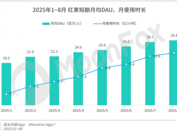 政策落地、漫剧兴起，蓬勃发展的短剧市场