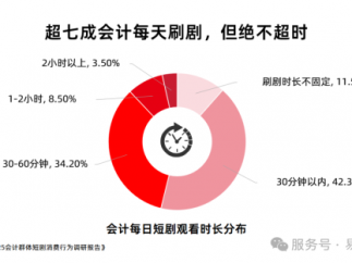 越加班越爱刷短剧？超六成会计经常边看爽剧边找茬