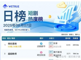 微短剧与电影，不存在竞争，更是娱乐行业的双向奔赴！