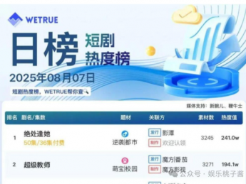 微短剧与电影,不存在竞争,更是娱乐行业的双向奔赴!