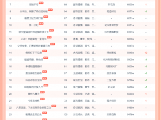 9月21日红果短剧热榜发布  马厩制片厂的短剧《盛夏芬德拉》第一