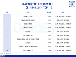 小说、短剧新风向？“流产流”霸榜TOP 2，女频爆款新密码？