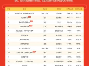 微短剧热力榜周榜：榜首热力值近3000W，超30部微短剧播放增量破亿！