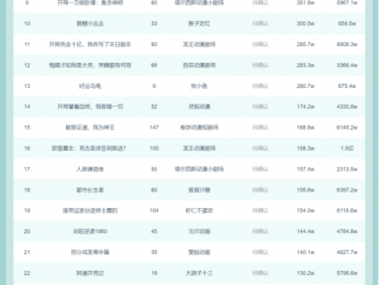 9月21日抖音动态漫榜发布  《泰坦时代：我觉醒了十凶》第一