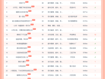 9月21日红果短剧热榜发布  马厩制片厂的短剧《盛夏芬德拉》第一