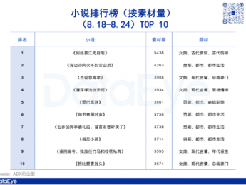 小说、短剧新风向？“流产流”霸榜TOP 2，女频爆款新密码？