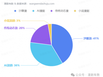 动漫短剧在抖音新增17亿流量,新剧没钱赚?老剧躺赢?