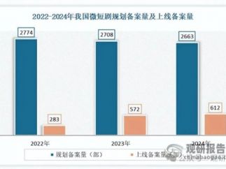 抖音、快手、B站相继入局 我国动漫短剧行业规模尚小 未来发展前景可观
