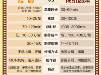 爆火的短剧行业  正在批量制造“霸总”