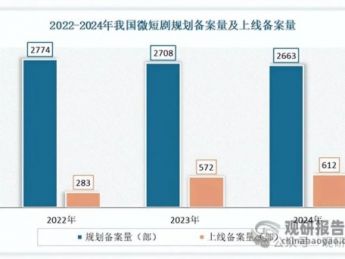 抖音、快手、B站相继入局 我国动漫短剧行业规模尚小 未来发展前景可观